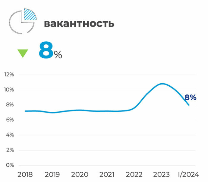  Рынок торговой недвижимости Минска. Итоги 1-го квартала 2024 года
