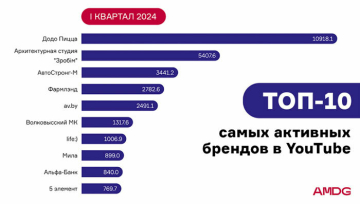  итоги I квартала 2024 года для брендовых сообществ белорусского YouTube